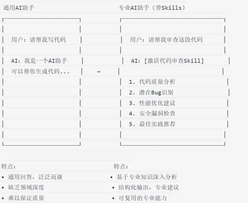 技能