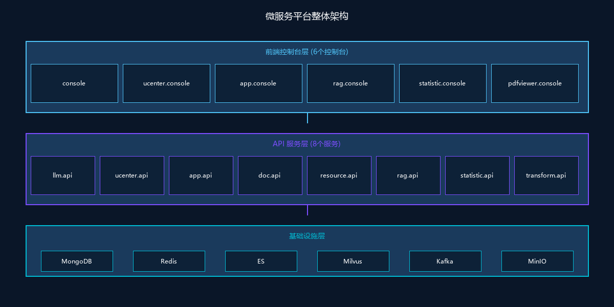 微服务平台整体架构
