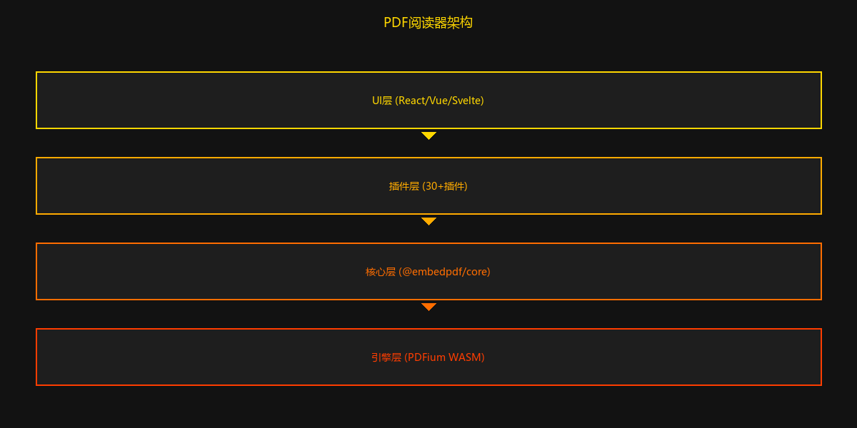 PDF阅读器架构