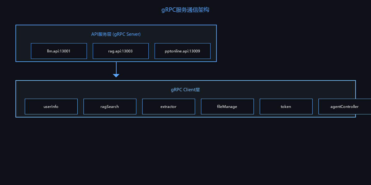 gRPC服务通信架构