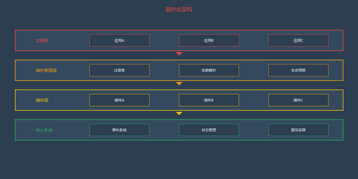 插件化分层架构