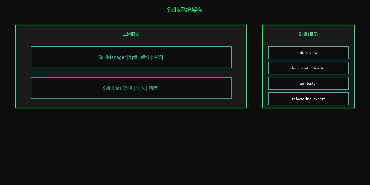 Skills系统架构