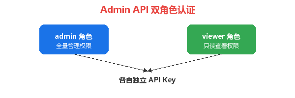 Admin API 双角色认证