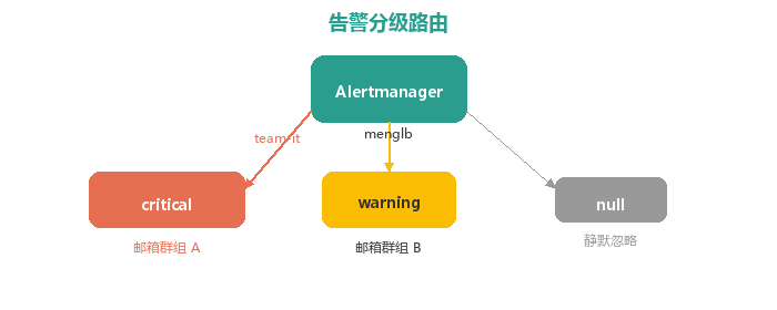 告警分级路由
