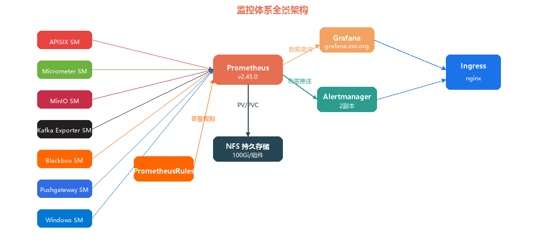 全景架构