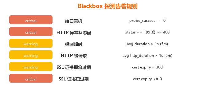 Blackbox 告警规则