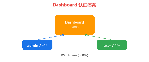 Dashboard 认证体系