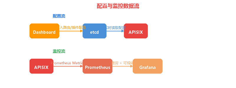 配置与监控数据流