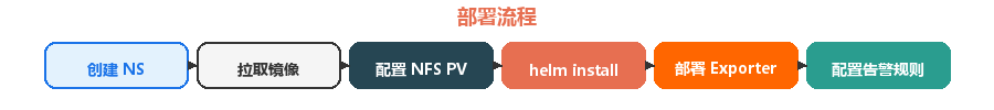 部署流程