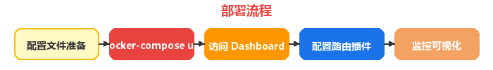 部署流程