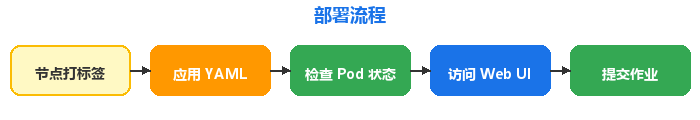 部署流程