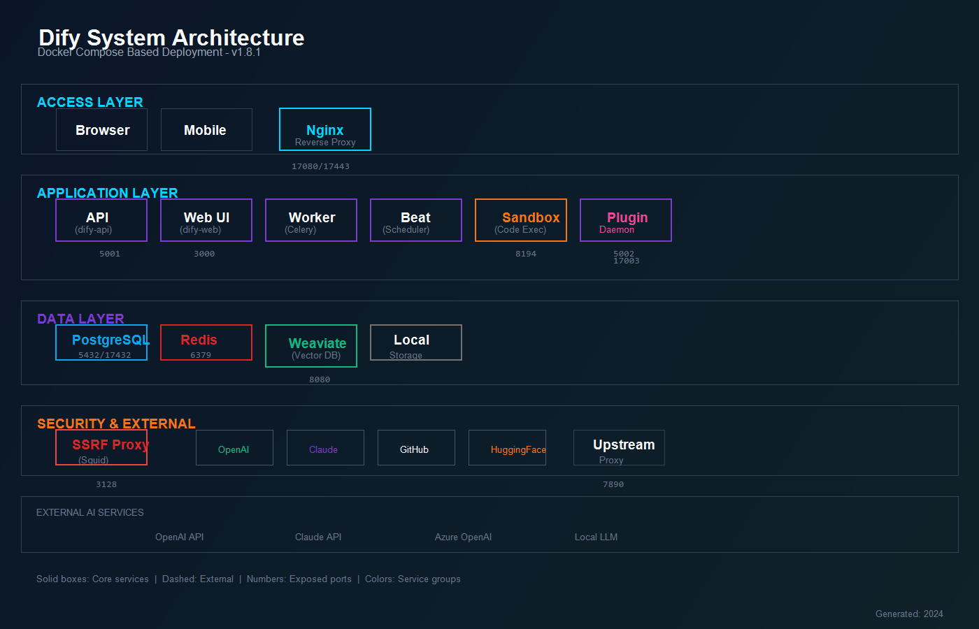 Dify System Architecture