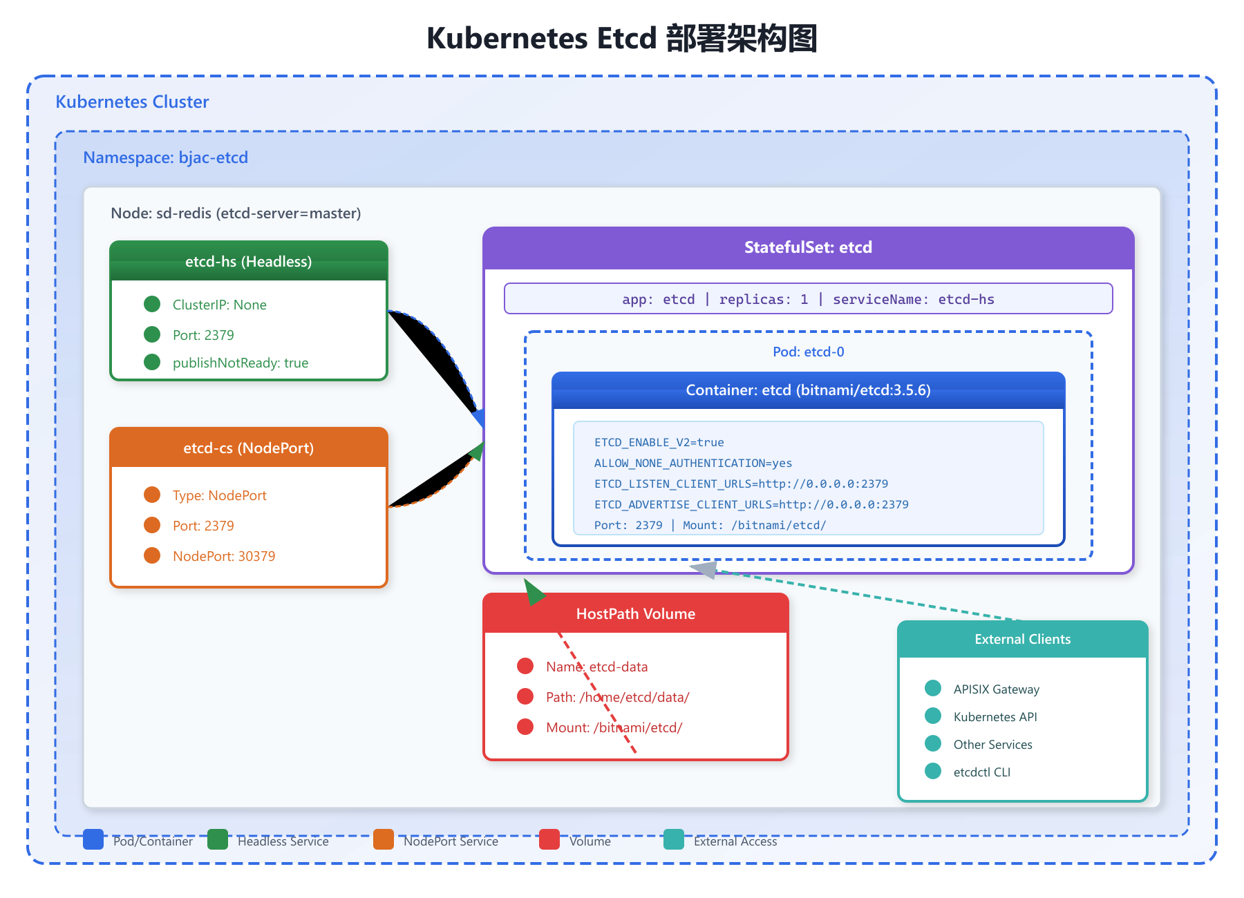 Etcd 部署架构图