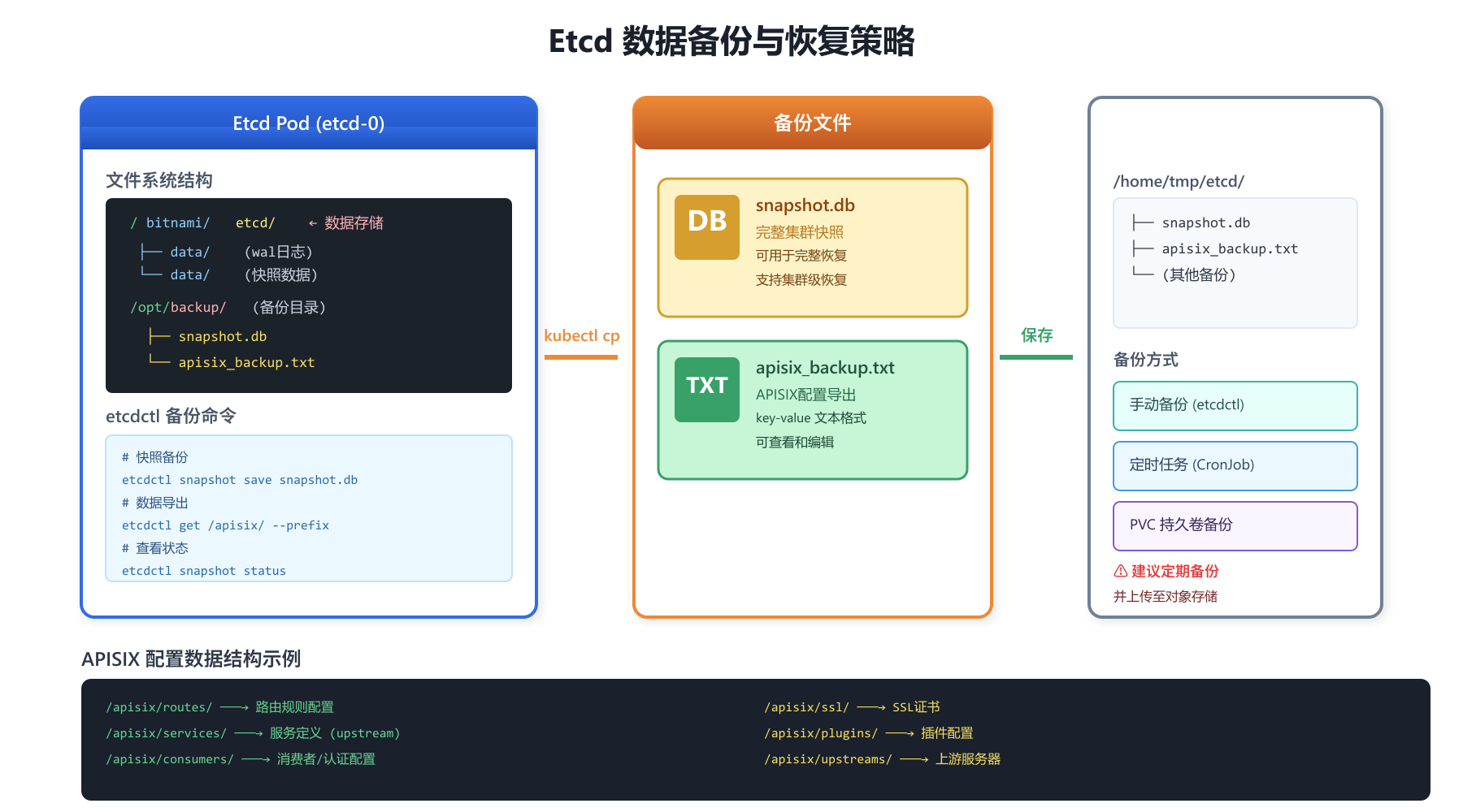 数据备份与恢复策略