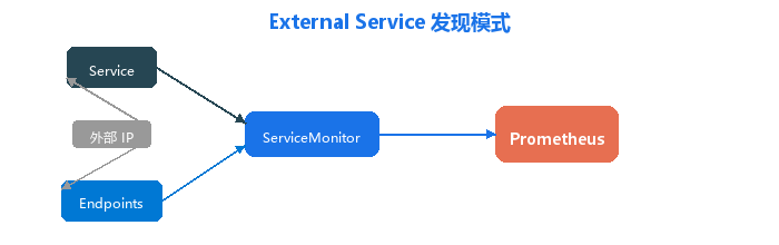 External Service 发现模式