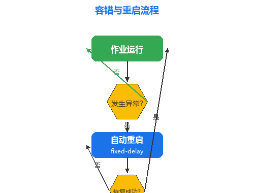 容错与重启流程