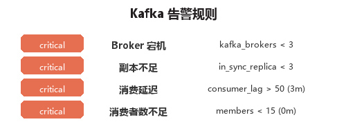 Kafka 告警规则