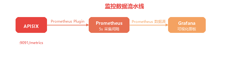 监控数据流水线