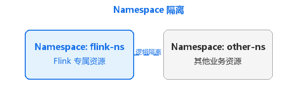 Namespace 隔离