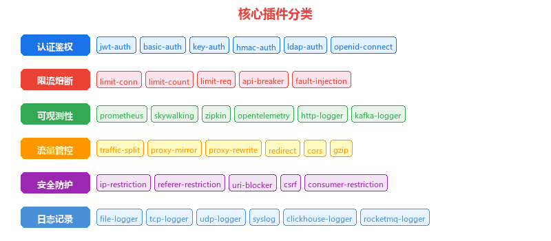 核心插件分类