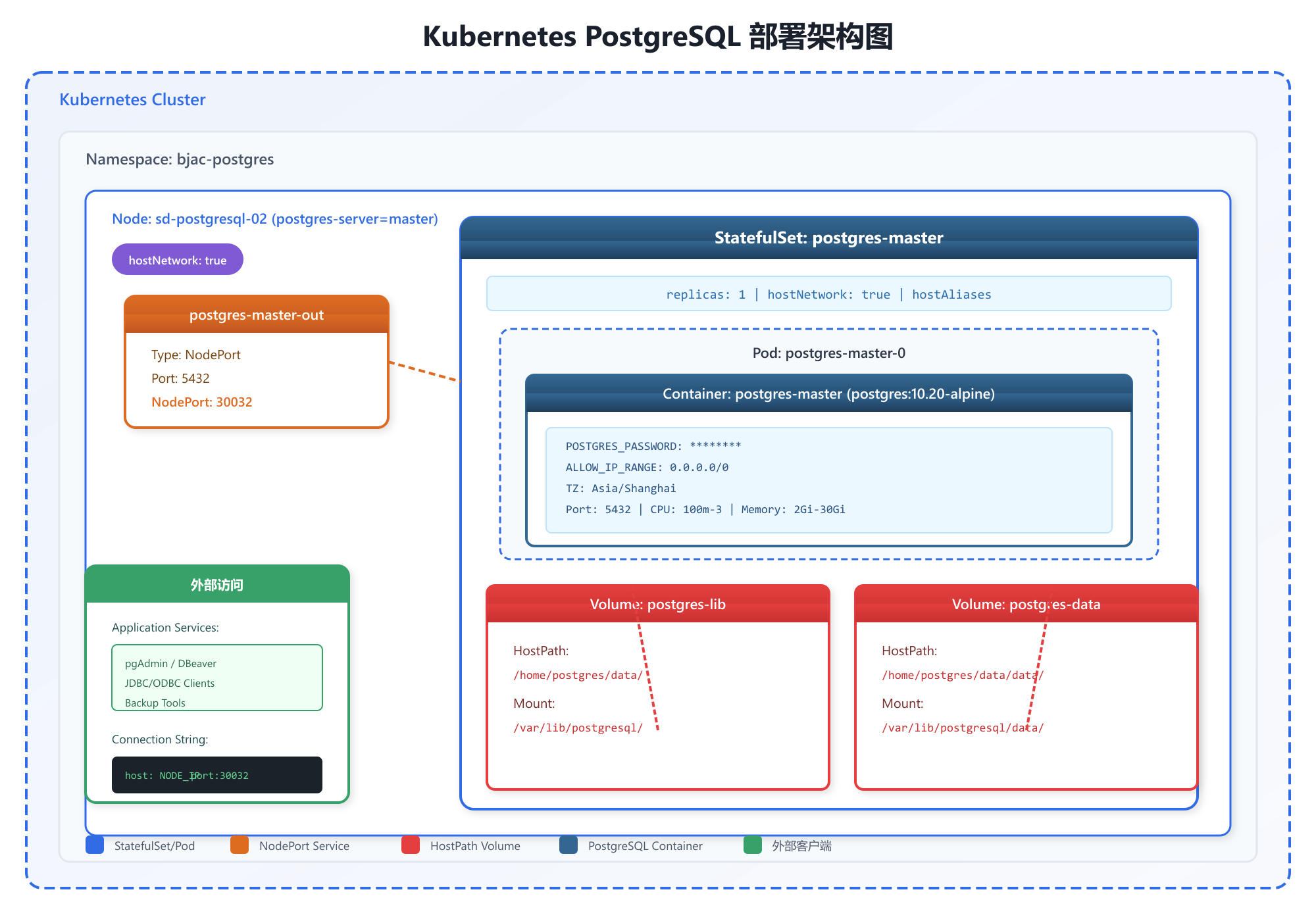 PostgreSQL 部署架构图