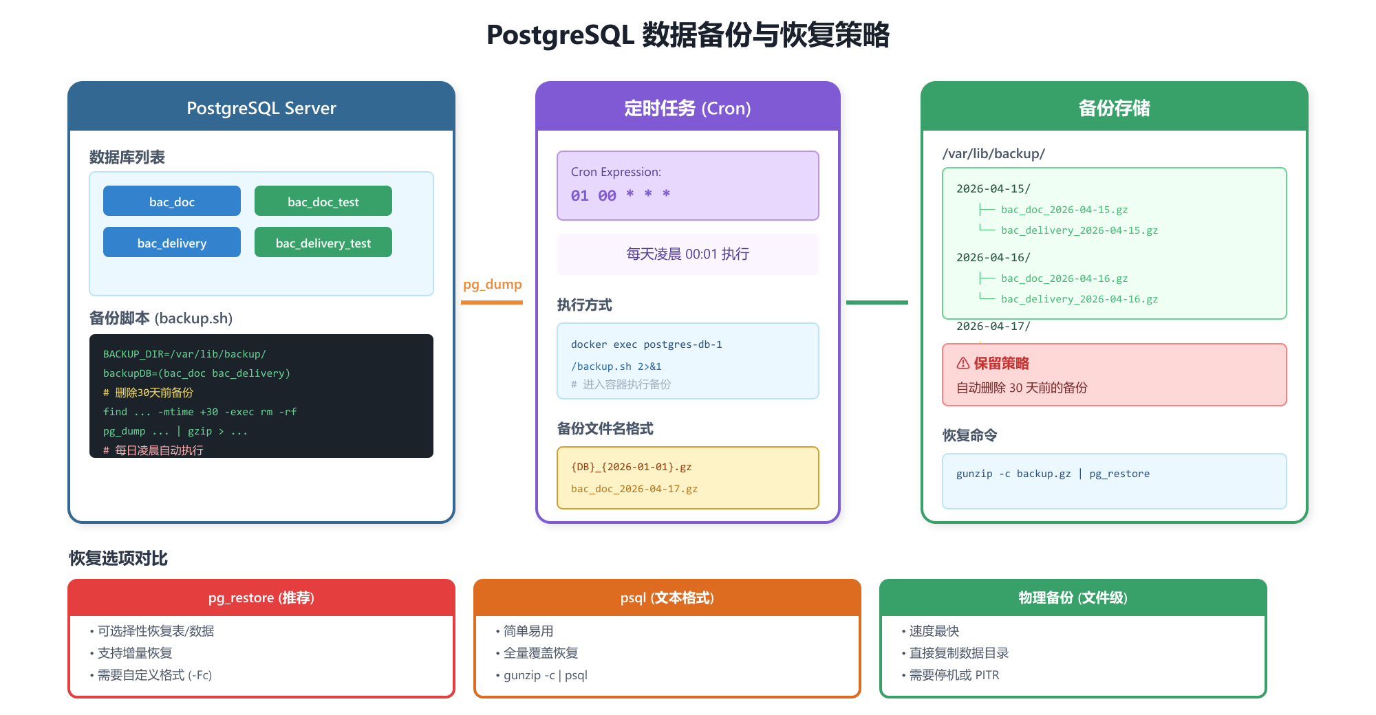PostgreSQL 备份策略