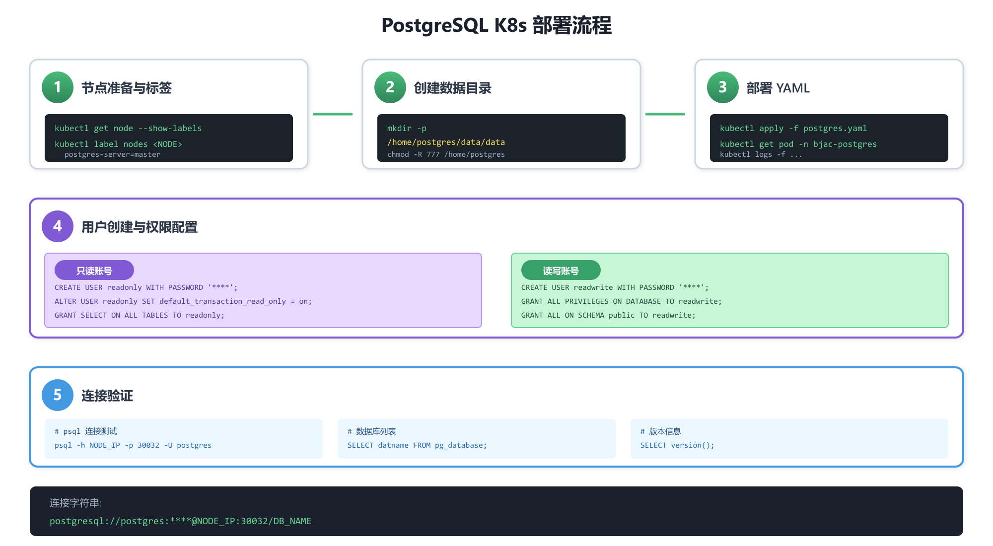 PostgreSQL 部署流程