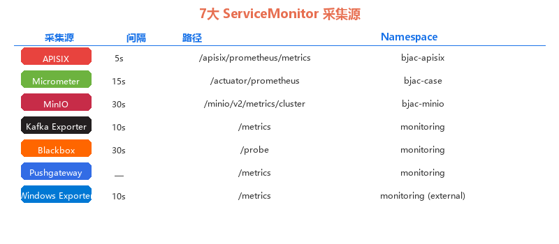 ServiceMonitor 采集源