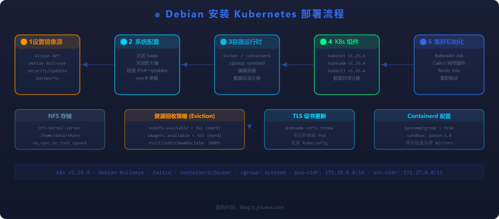 Debian 安装 Kubernetes 集群指南