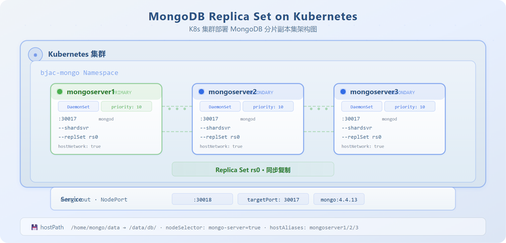 Kubernetes 部署 MongoDB Replica Set