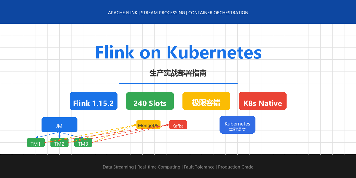 在 Kubernetes 上部署 Apache Flink：生产实战指南