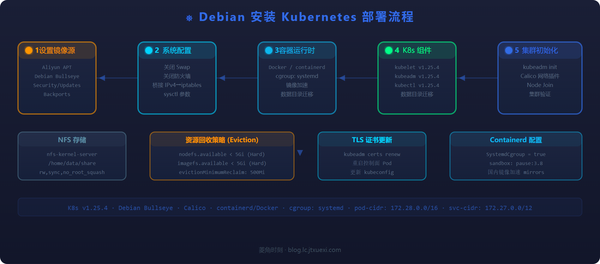 Debian 安装 Kubernetes 集群指南
