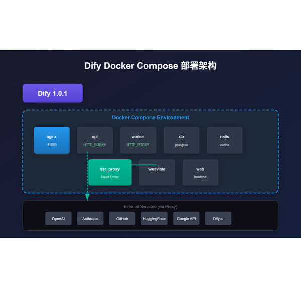 Dify 私有化部署全解析：构建企业级 AI 应用开发平台