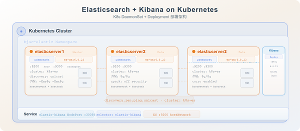 Kubernetes 部署 Elasticsearch + Kibana 指南