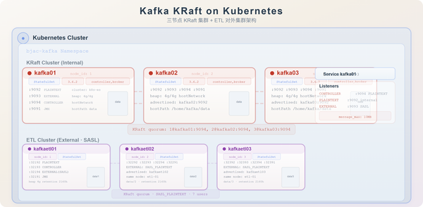 Kafka KRaft 集群在 Kubernetes 上的部署实践